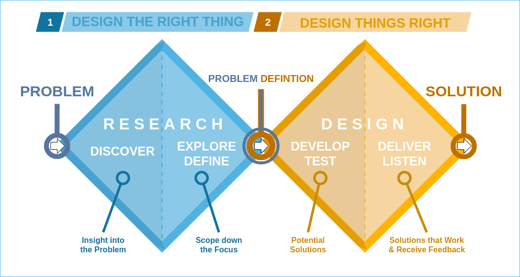 The Double Diamond Design Process Explained with Example Methods